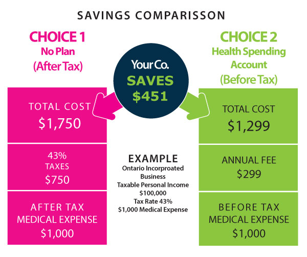 3-ways-a-health-spending-account-hsa-saves-a-small-business-money